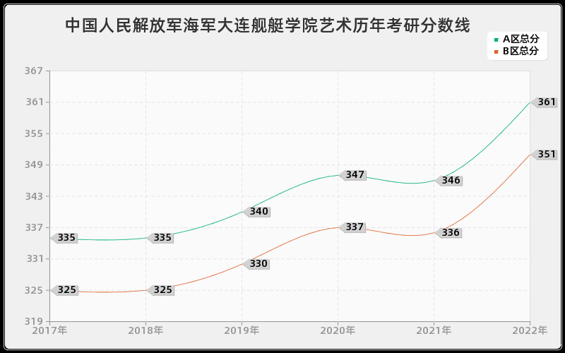 中国人民解放军海军大连舰艇学院艺术历年考研分数线