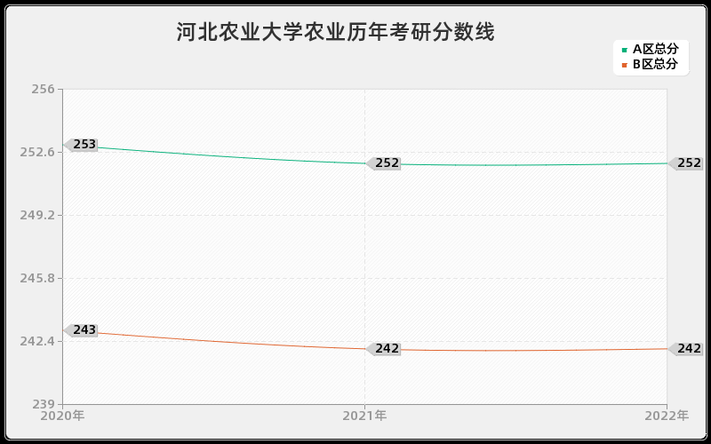 河北农业大学农业历年考研分数线