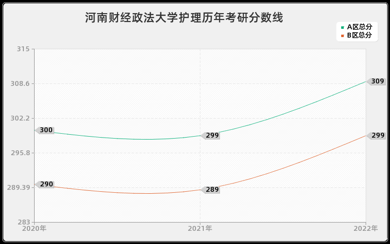 河南财经政法大学护理历年考研分数线