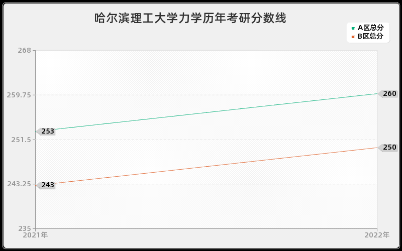 哈尔滨理工大学力学历年考研分数线