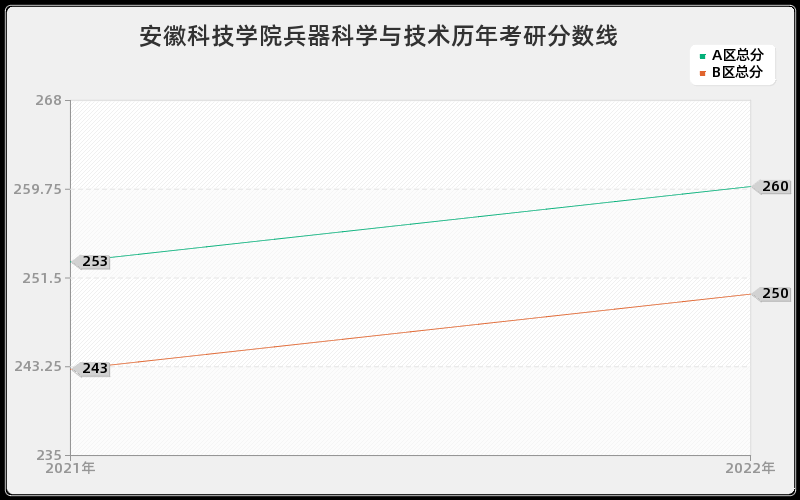 安徽科技学院兵器科学与技术历年考研分数线