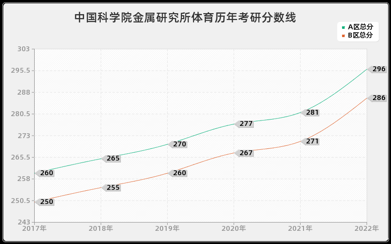 中国科学院金属研究所体育历年考研分数线