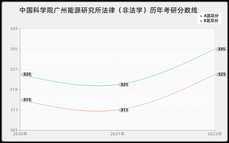 中国科学院广州能源研究所法律（非法学）历年考研分数线