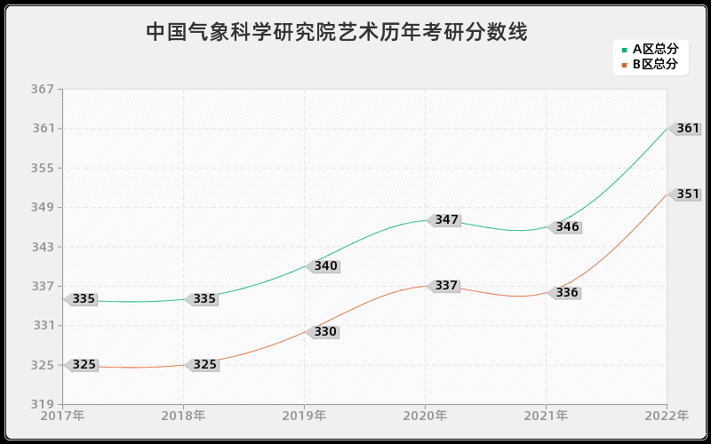 中国气象科学研究院艺术历年考研分数线