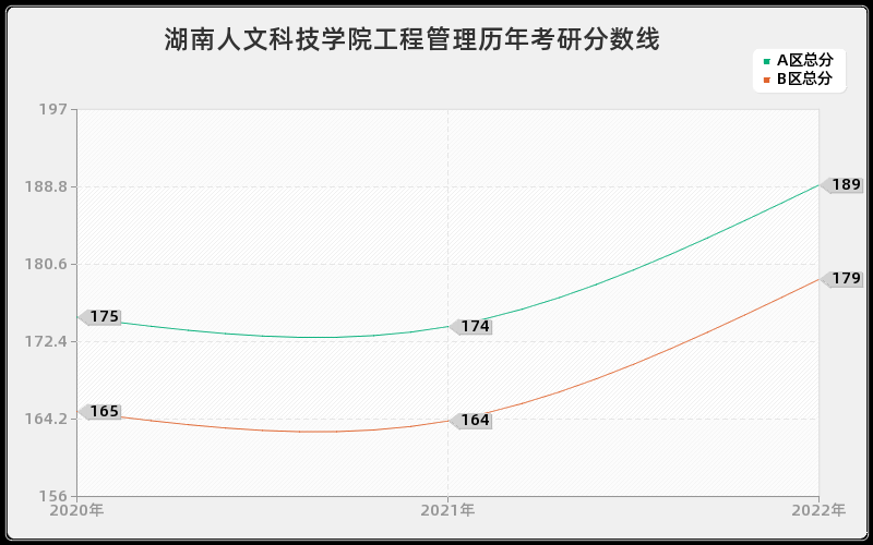 湖南人文科技学院工程管理历年考研分数线