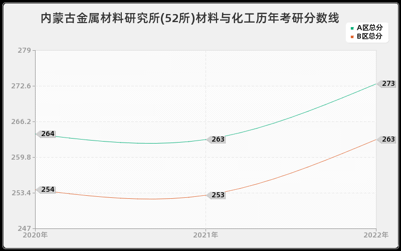 内蒙古金属材料研究所(52所)材料与化工历年考研分数线