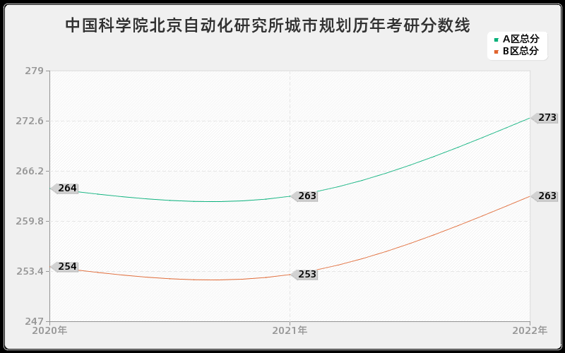 中国科学院北京自动化研究所城市规划历年考研分数线