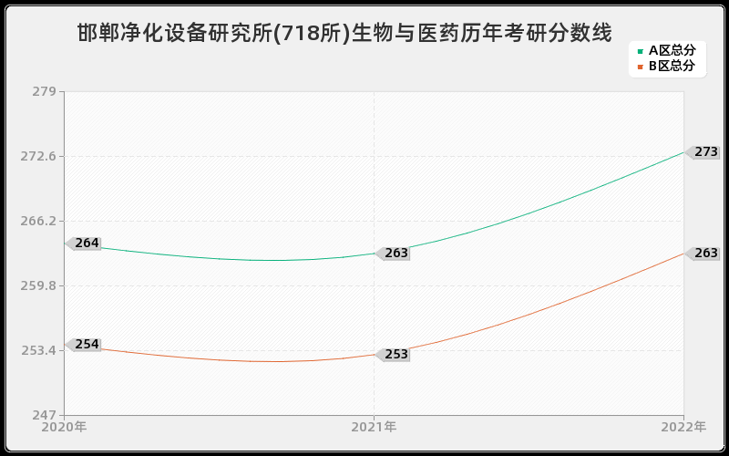 邯郸净化设备研究所(718所)生物与医药历年考研分数线