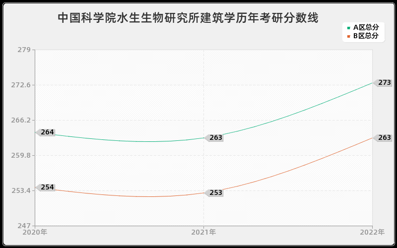 中国科学院水生生物研究所建筑学历年考研分数线