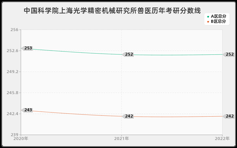 中国科学院上海光学精密机械研究所兽医历年考研分数线