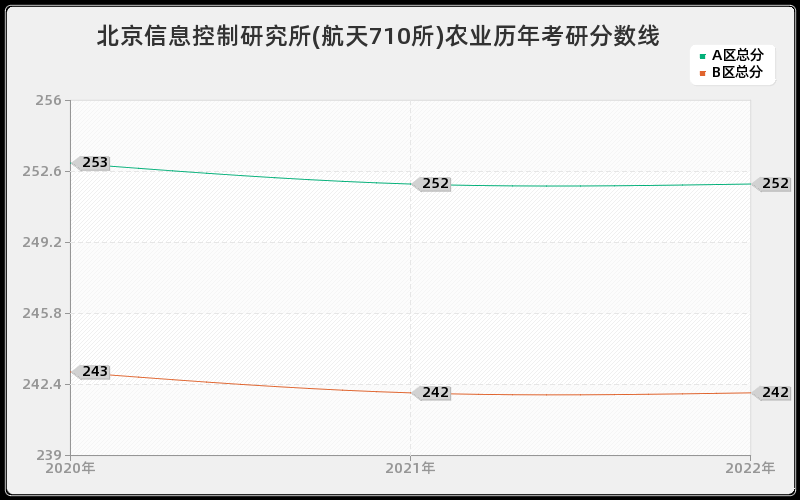 北京信息控制研究所(航天710所)农业历年考研分数线