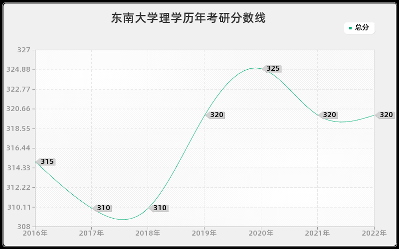 东南大学理学历年考研分数线