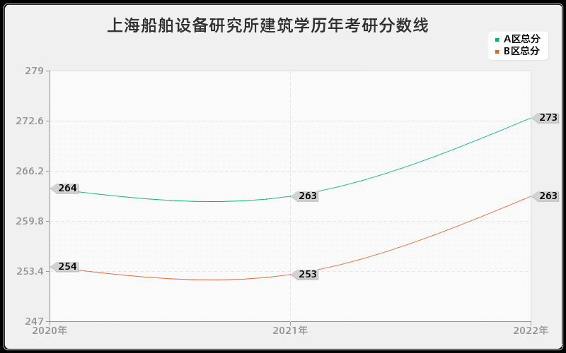 上海船舶设备研究所建筑学历年考研分数线