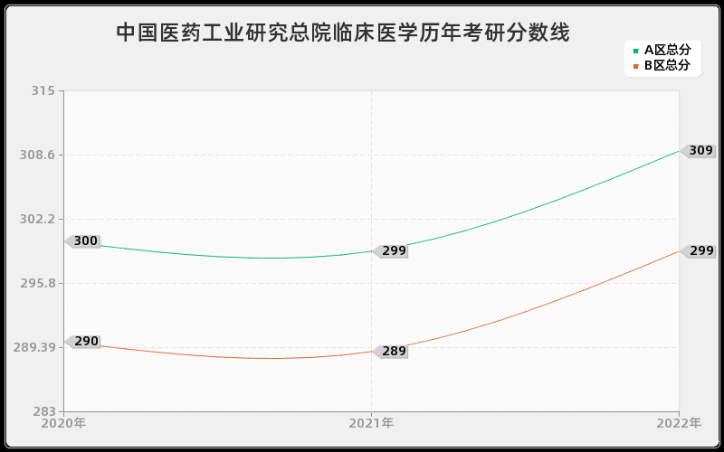 中国医药工业研究总院临床医学历年考研分数线