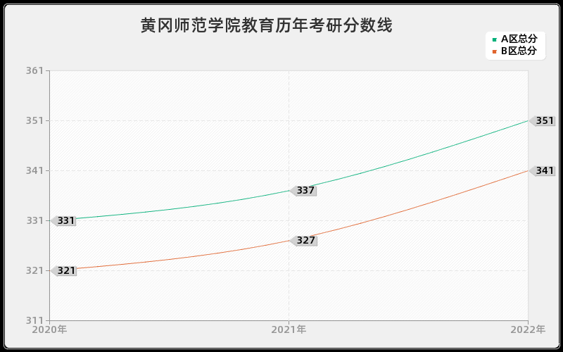 黄冈师范学院教育历年考研分数线