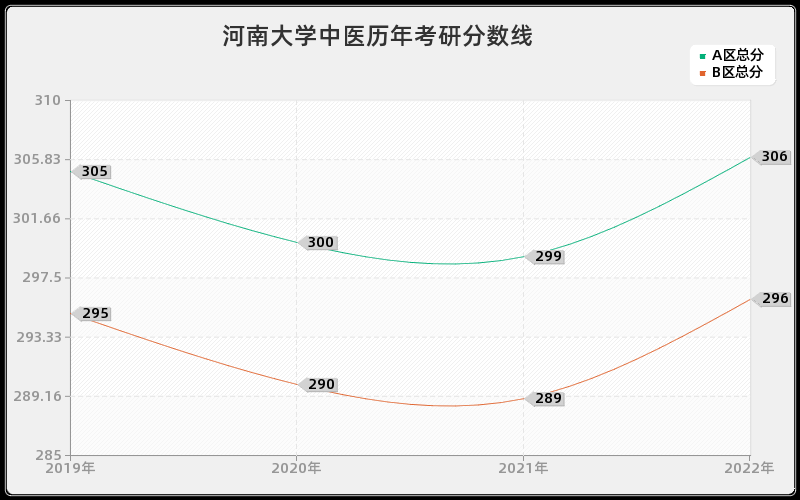 河南大学中医历年考研分数线