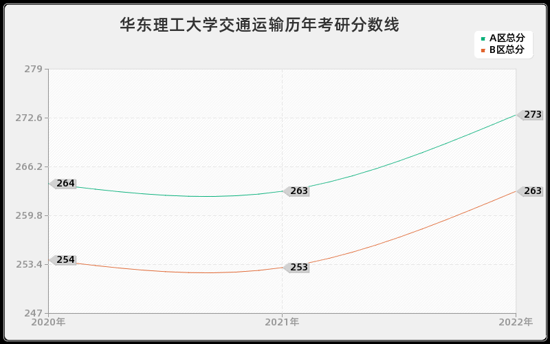 华东理工大学交通运输历年考研分数线