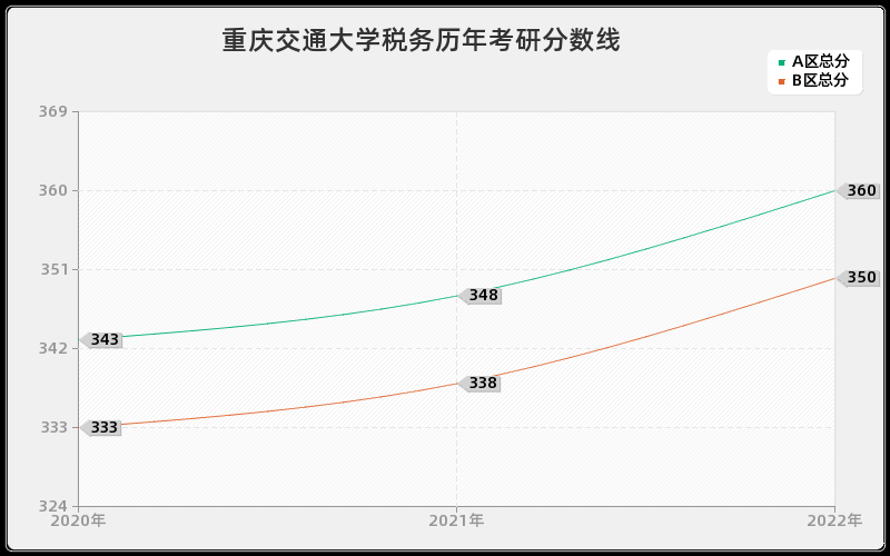 重庆交通大学税务历年考研分数线