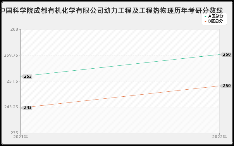 中国科学院成都有机化学有限公司动力工程及工程热物理历年考研分数线