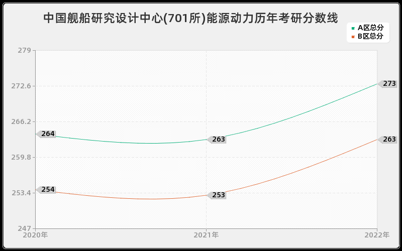 中国舰船研究设计中心(701所)能源动力历年考研分数线