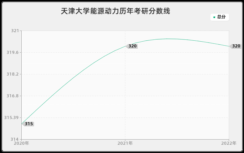 天津大学能源动力历年考研分数线