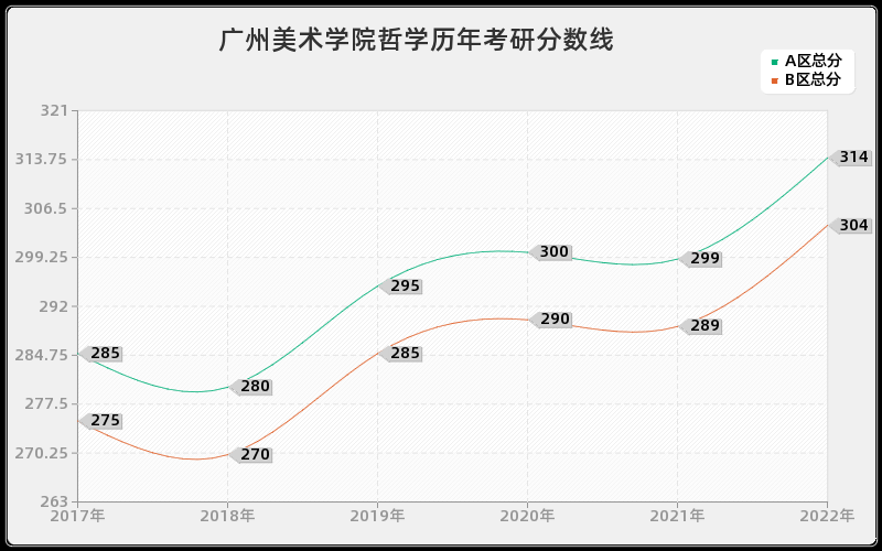 广州美术学院哲学历年考研分数线