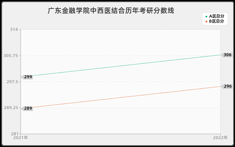 广东金融学院中西医结合历年考研分数线