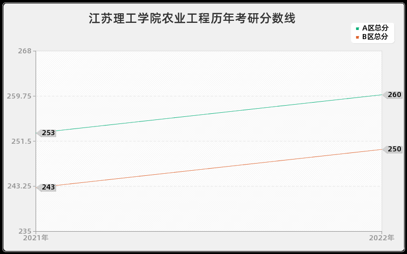 江苏理工学院农业工程历年考研分数线