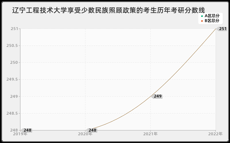 辽宁工程技术大学享受少数民族照顾政策的考生历年考研分数线