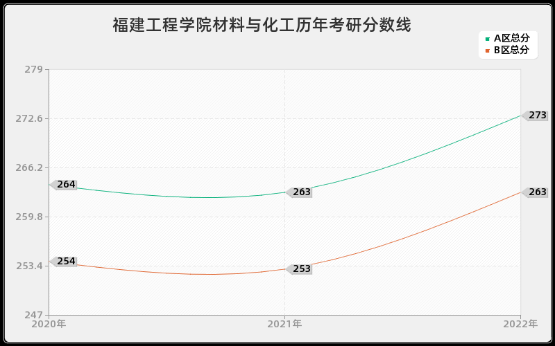 福建工程学院材料与化工历年考研分数线