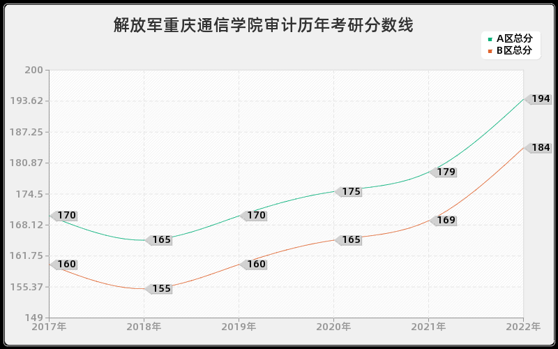 解放军重庆通信学院审计历年考研分数线