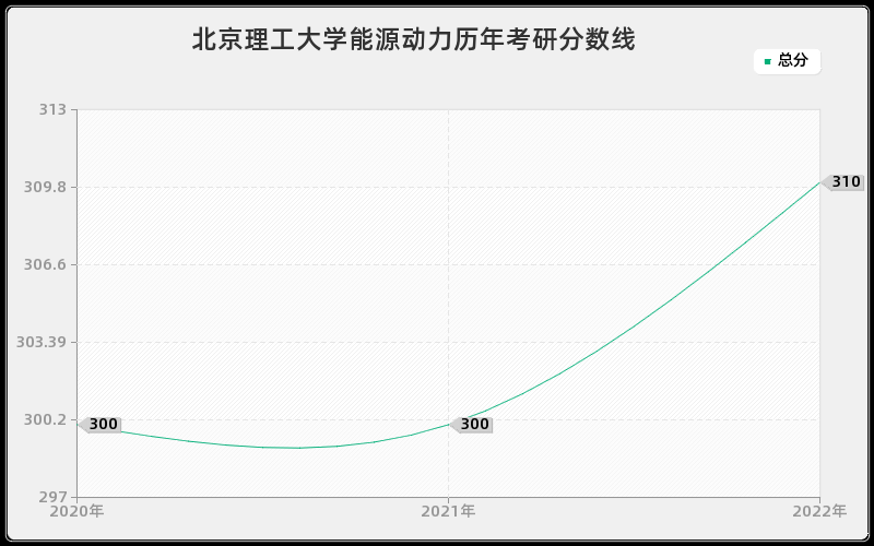 北京理工大学能源动力历年考研分数线