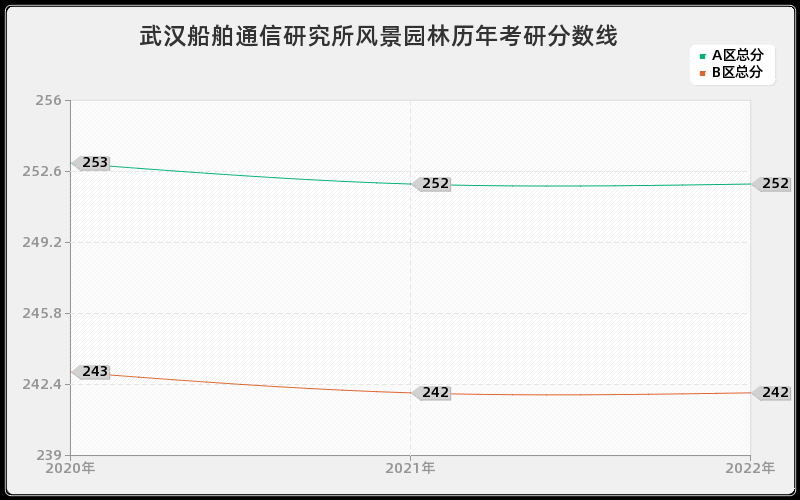 武汉船舶通信研究所风景园林历年考研分数线