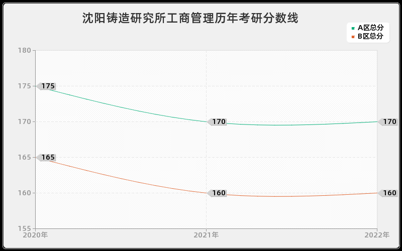 沈阳铸造研究所工商管理历年考研分数线