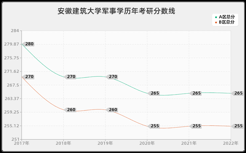 安徽建筑大学军事学历年考研分数线