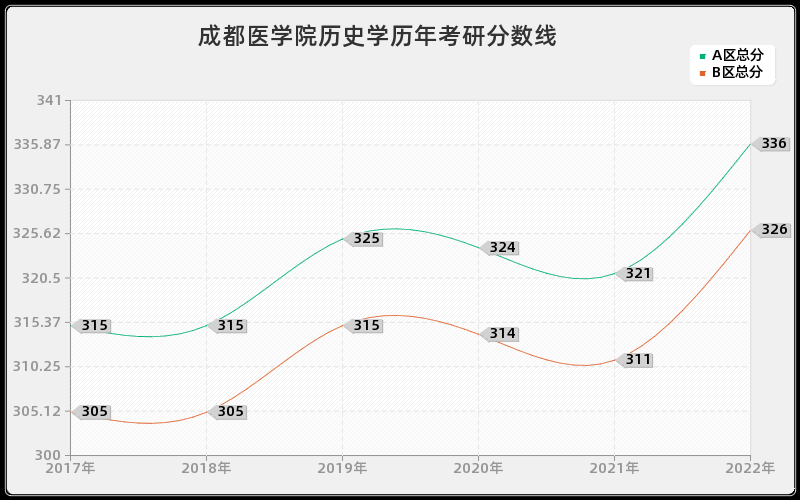 成都医学院历史学历年考研分数线