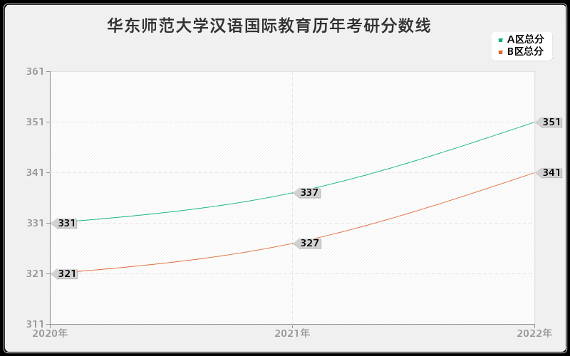 华东师范大学汉语国际教育历年考研分数线