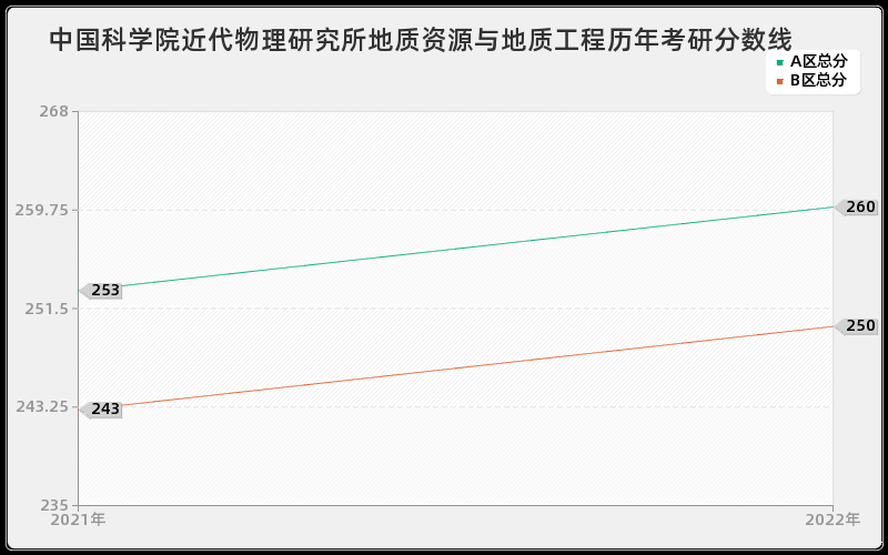 中国科学院近代物理研究所地质资源与地质工程历年考研分数线