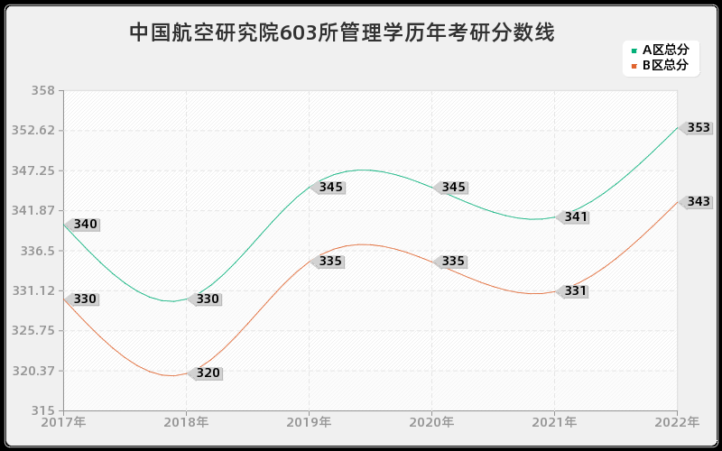 中国航空研究院603所管理学历年考研分数线