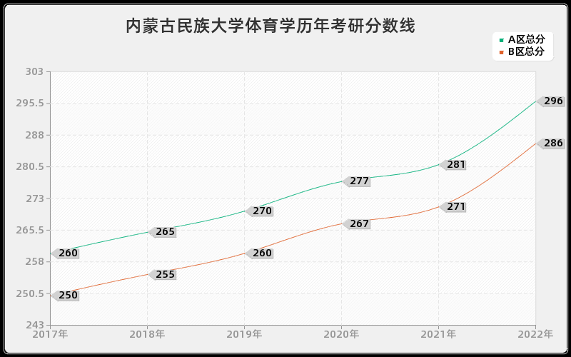 内蒙古民族大学体育学历年考研分数线