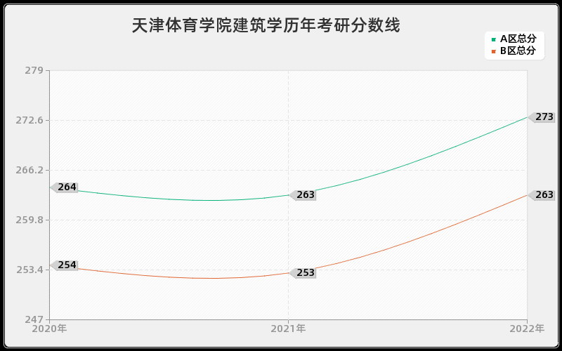 天津体育学院建筑学历年考研分数线