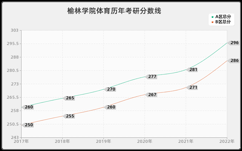 榆林学院体育历年考研分数线