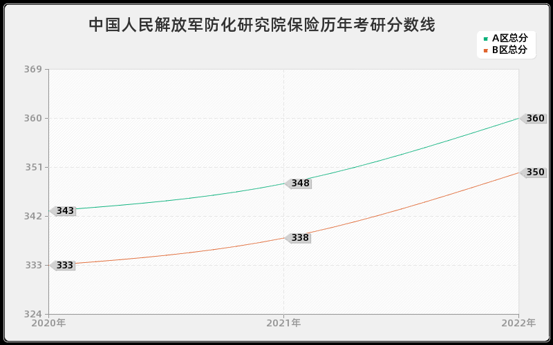 中国人民解放军防化研究院保险历年考研分数线