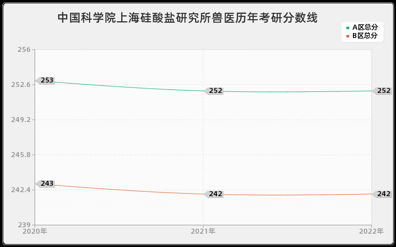 中国科学院上海硅酸盐研究所兽医历年考研分数线