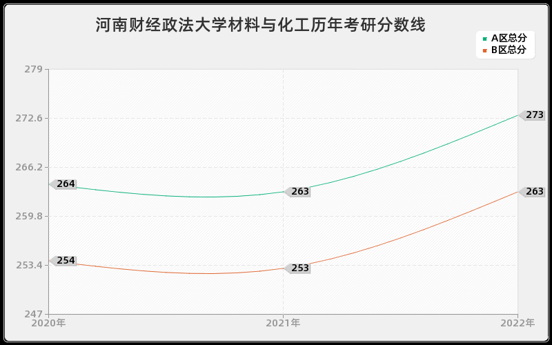 河南财经政法大学材料与化工历年考研分数线