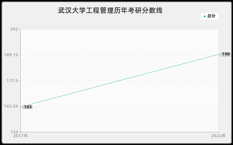 武汉大学工程管理历年考研分数线