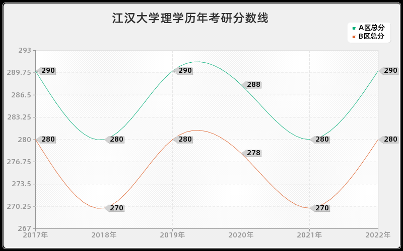 江汉大学理学历年考研分数线