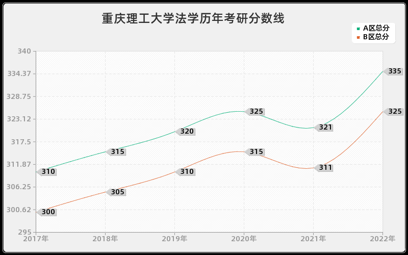 重庆理工大学法学历年考研分数线