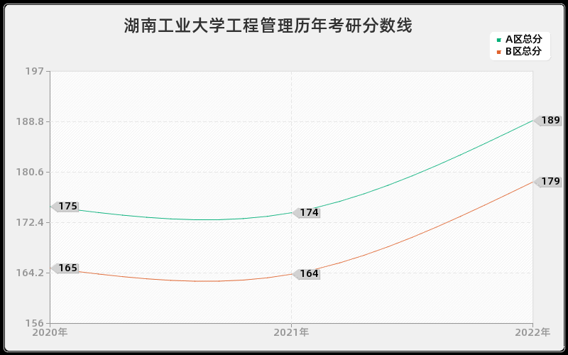 湖南工业大学工程管理历年考研分数线