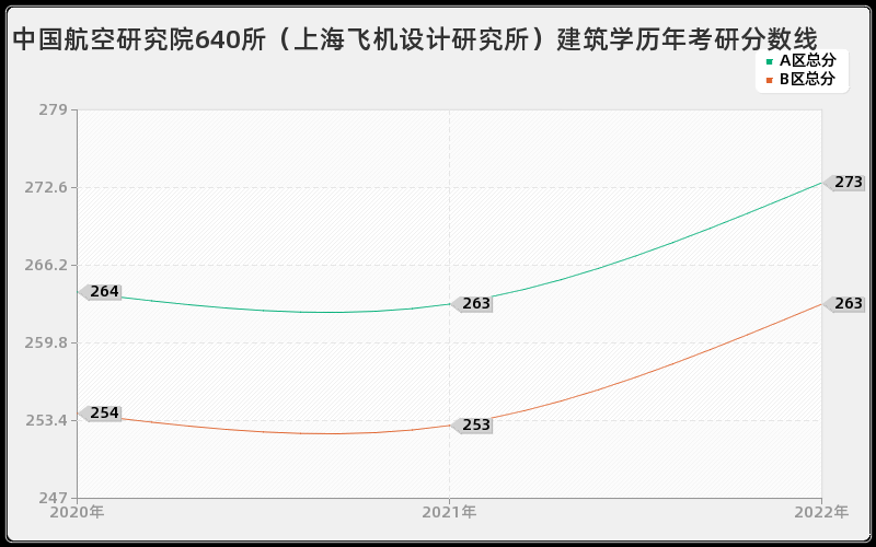 中国航空研究院640所（上海飞机设计研究所）建筑学历年考研分数线